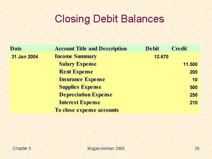 Closing Debit Balances Chapter 3 Mugan-Akman 2005 28 