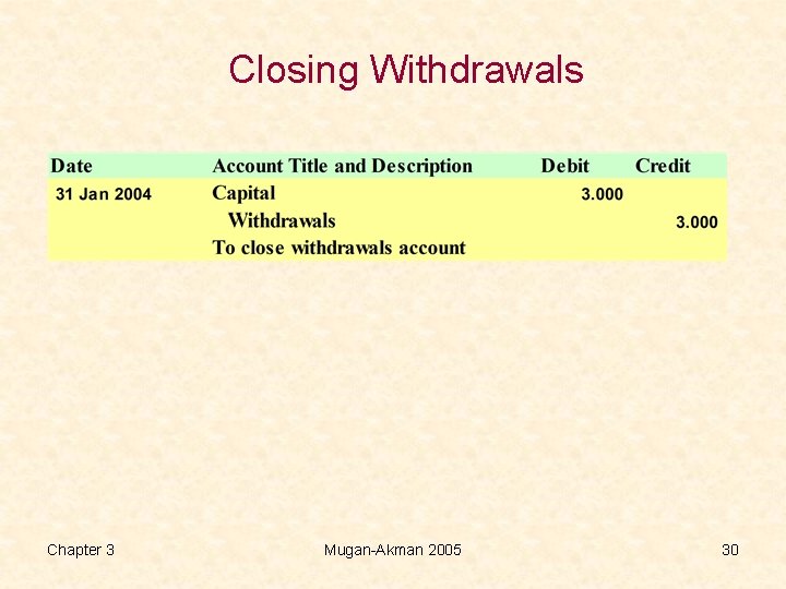 Closing Withdrawals Chapter 3 Mugan-Akman 2005 30 