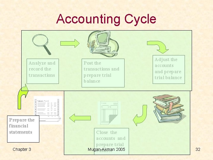 Accounting Cycle Analyze and record the transactions Prepare the financial statements Chapter 3 Post