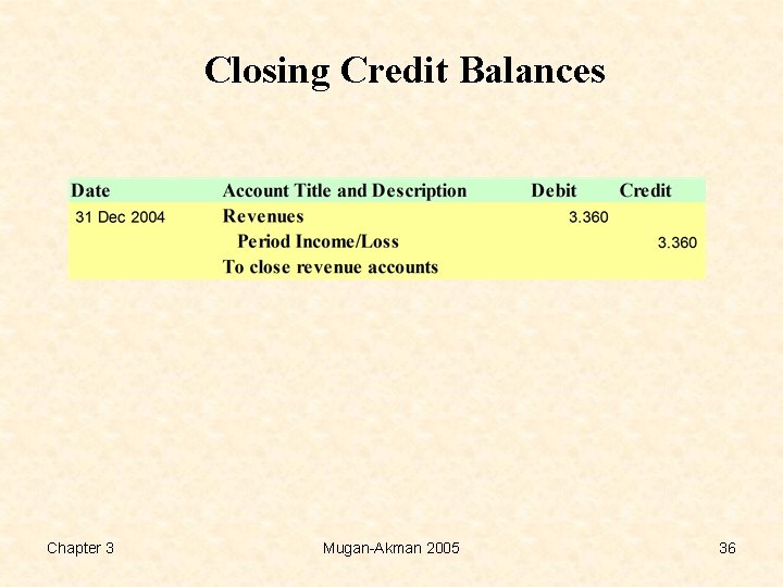 Closing Credit Balances Chapter 3 Mugan-Akman 2005 36 