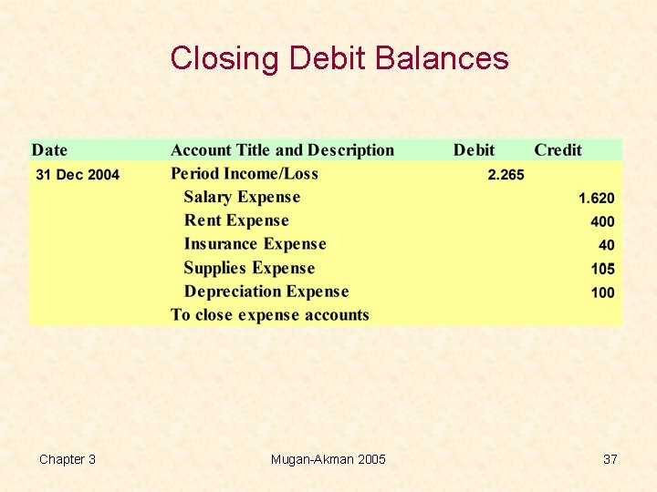 Closing Debit Balances Chapter 3 Mugan-Akman 2005 37 
