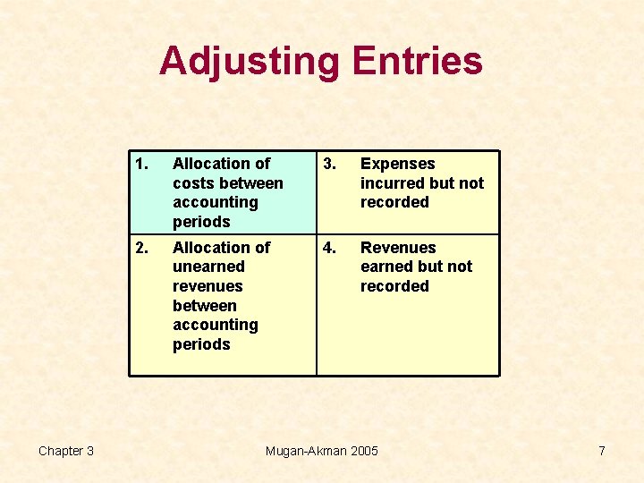 Adjusting Entries Chapter 3 1. Allocation of costs between accounting periods 3. Expenses incurred