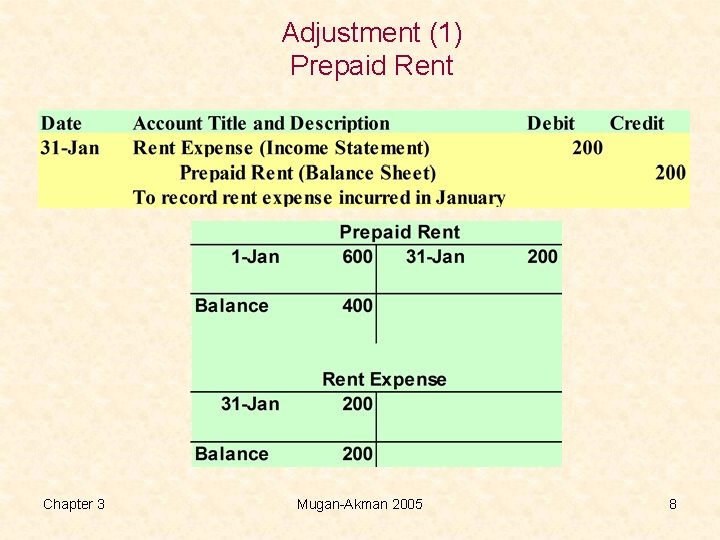 Adjustment (1) Prepaid Rent Chapter 3 Mugan-Akman 2005 8 