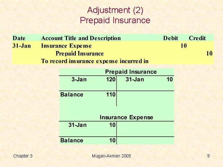Adjustment (2) Prepaid Insurance Chapter 3 Mugan-Akman 2005 9 