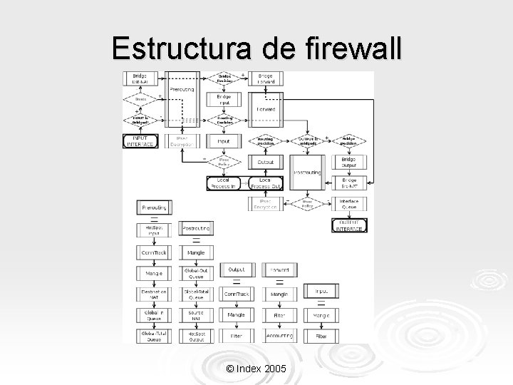 Estructura de firewall © Index 2005 