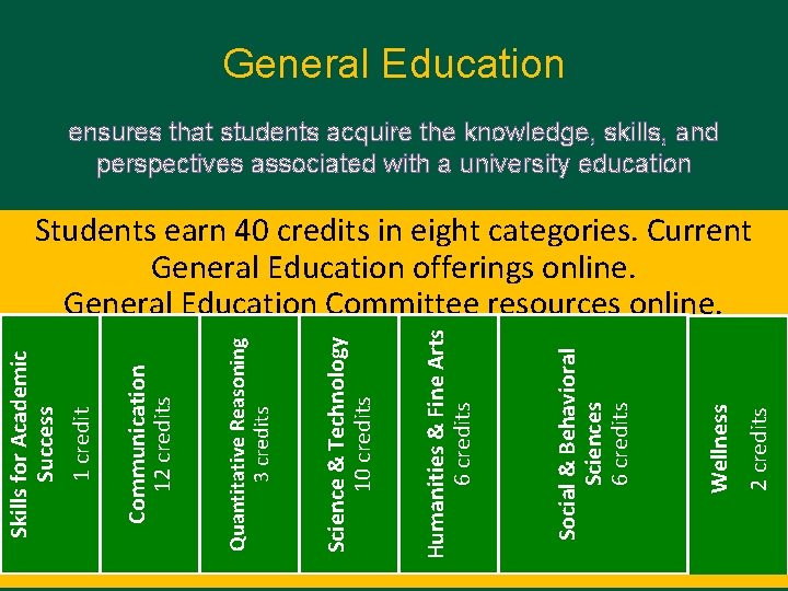 General Education ensures that students acquire the knowledge, skills, and perspectives associated with a