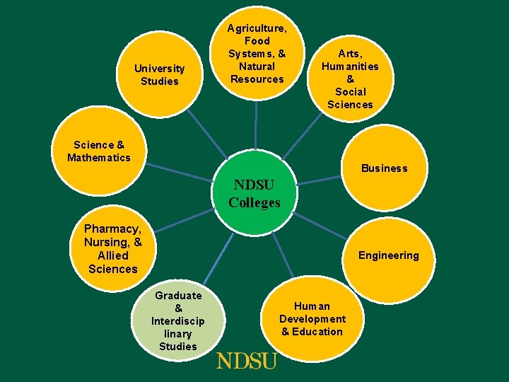 University Studies Agriculture, Food Systems, & Natural Resources Arts, Humanities & Social Sciences Science