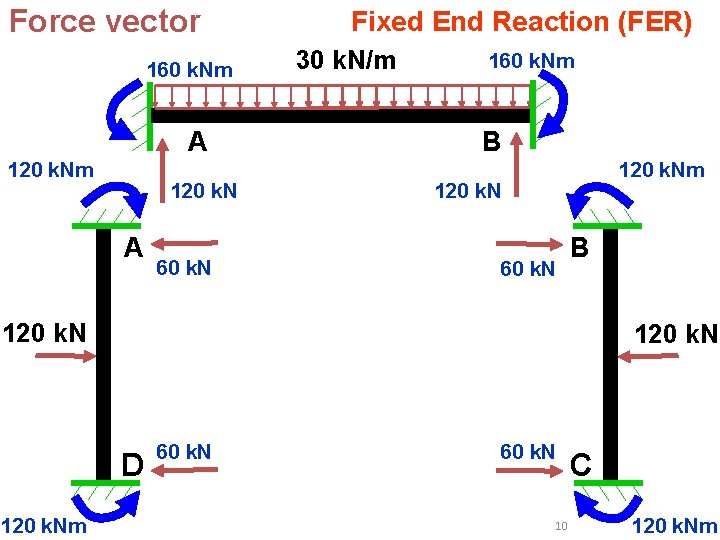 Force vector 160 k. Nm A 120 k. Nm 120 k. N A 60 Force vector 160 k. Nm A 120 k. Nm 120 k. N A 60