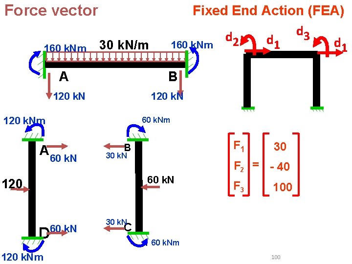 Force vector 160 k. Nm 30 k. N/m A B 120 k. Nm A Force vector 160 k. Nm 30 k. N/m A B 120 k. Nm A