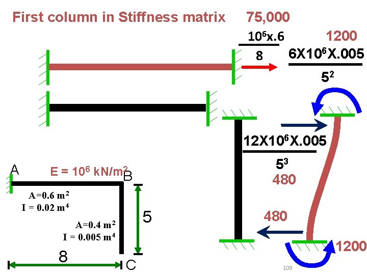 First column in Stiffness matrix 75, 000 1200 106 x. 6 6 X 106 First column in Stiffness matrix 75, 000 1200 106 x. 6 6 X 106