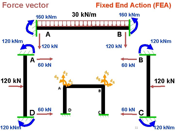Force vector Fixed End Action (FEA) 30 k. N/m 160 k. Nm A 120 Force vector Fixed End Action (FEA) 30 k. N/m 160 k. Nm A 120