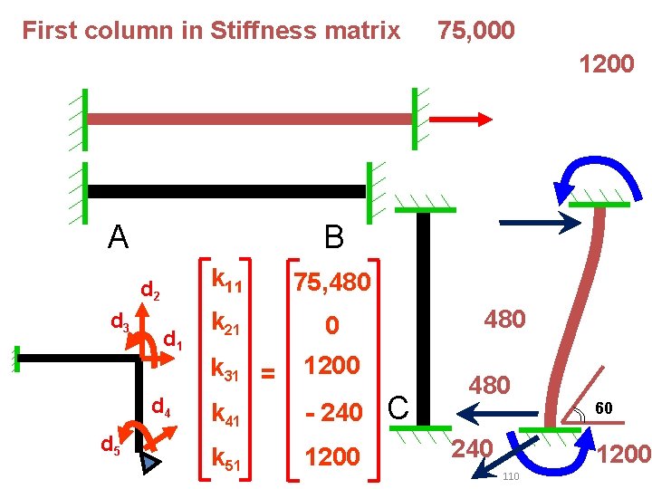 First column in Stiffness matrix 75, 000 1200 A B d 2 d 3 First column in Stiffness matrix 75, 000 1200 A B d 2 d 3