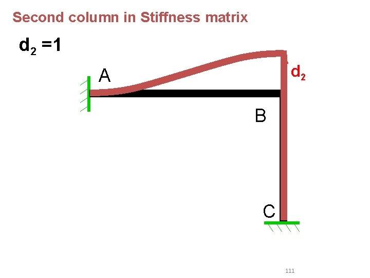 Second column in Stiffness matrix d 2 =1 d 2 A B C 111 Second column in Stiffness matrix d 2 =1 d 2 A B C 111