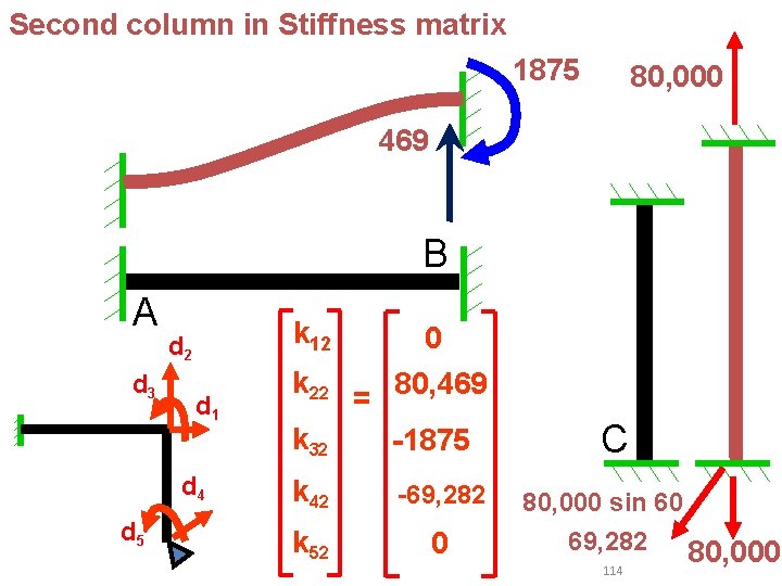 Second column in Stiffness matrix 1875 80, 000 469 B A d 3 k Second column in Stiffness matrix 1875 80, 000 469 B A d 3 k