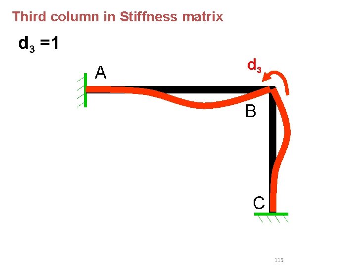 Third column in Stiffness matrix d 3 =1 A d 3 B C 115 Third column in Stiffness matrix d 3 =1 A d 3 B C 115