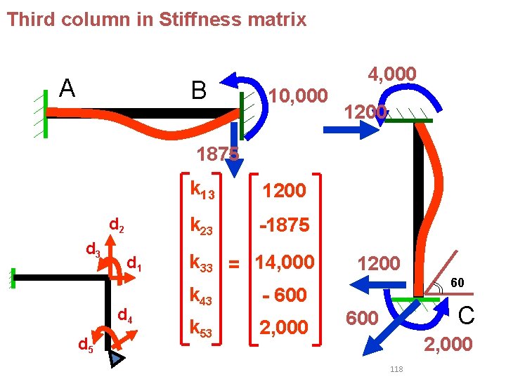 Third column in Stiffness matrix A B 10, 000 4, 000 1200 1875 d Third column in Stiffness matrix A B 10, 000 4, 000 1200 1875 d