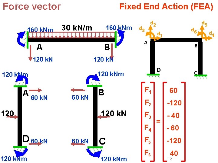 Force vector 160 k. Nm Fixed End Action (FEA) 30 k. N/m A B Force vector 160 k. Nm Fixed End Action (FEA) 30 k. N/m A B