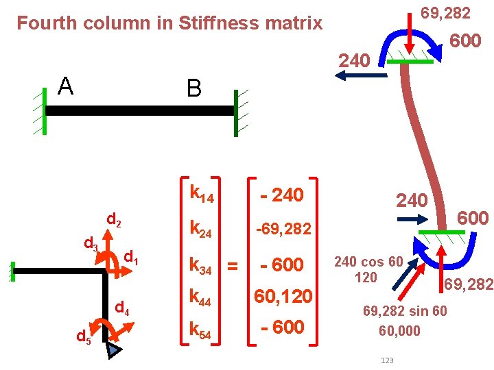 69, 282 Fourth column in Stiffness matrix 600 240 A B d 2 d 69, 282 Fourth column in Stiffness matrix 600 240 A B d 2 d