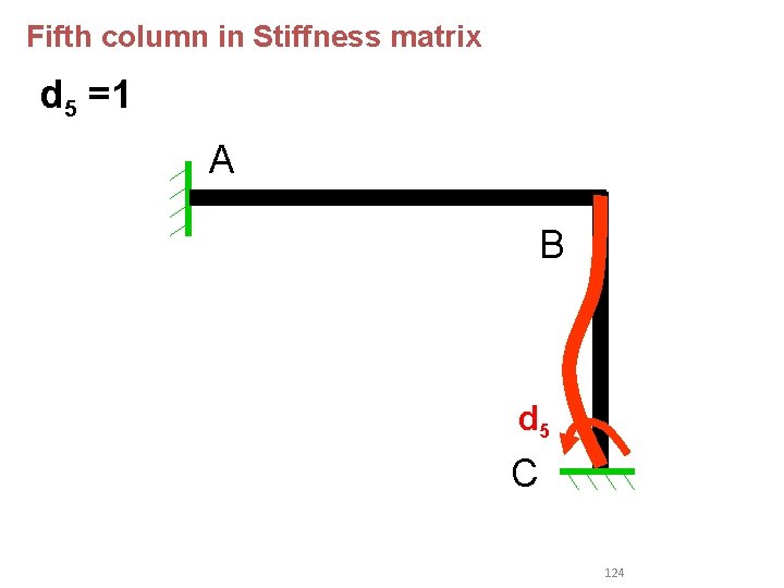 Fifth column in Stiffness matrix d 5 =1 A B d 5 C 124 Fifth column in Stiffness matrix d 5 =1 A B d 5 C 124
