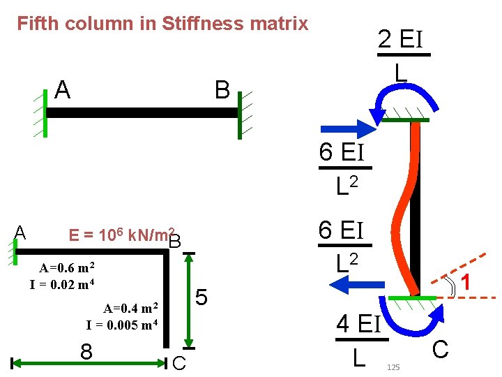 Fifth column in Stiffness matrix A 2 EI L B 6 EI L 2 Fifth column in Stiffness matrix A 2 EI L B 6 EI L 2