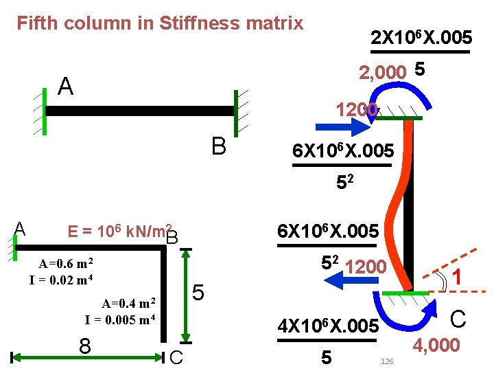 Fifth column in Stiffness matrix 2 X 106 X. 005 2, 000 5 A Fifth column in Stiffness matrix 2 X 106 X. 005 2, 000 5 A