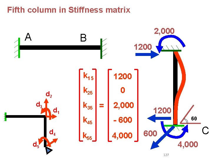 Fifth column in Stiffness matrix A 2, 000 B d 2 d 3 d Fifth column in Stiffness matrix A 2, 000 B d 2 d 3 d