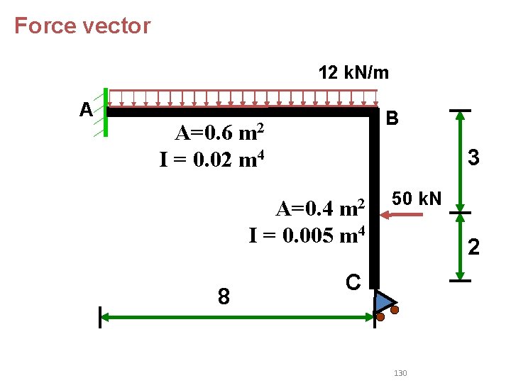 Force vector 12 k. N/m A B m 2 A=0. 6 I = 0. Force vector 12 k. N/m A B m 2 A=0. 6 I = 0.