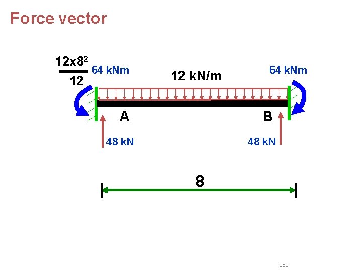 Force vector 12 x 82 64 k. Nm 12 12 k. N/m A 64 Force vector 12 x 82 64 k. Nm 12 12 k. N/m A 64