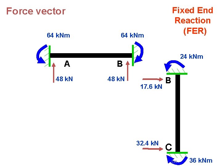 Fixed End Reaction (FER) Force vector 64 k. Nm A 48 k. N 64 Fixed End Reaction (FER) Force vector 64 k. Nm A 48 k. N 64