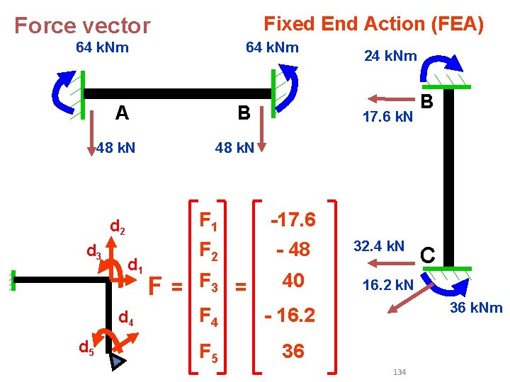 Fixed End Action (FEA) Force vector 64 k. Nm A B 48 k. N Fixed End Action (FEA) Force vector 64 k. Nm A B 48 k. N