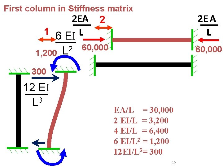 First column in Stiffness matrix 2 EA 1 6 EI L 1, 200 L First column in Stiffness matrix 2 EA 1 6 EI L 1, 200 L