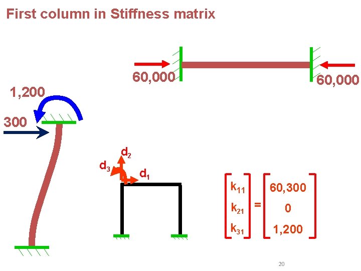 First column in Stiffness matrix 60, 000 1, 200 60, 000 300 d 3 First column in Stiffness matrix 60, 000 1, 200 60, 000 300 d 3