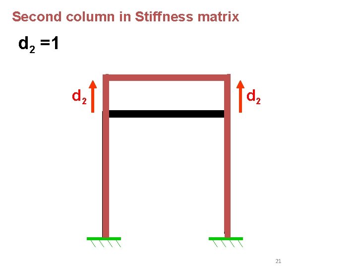 Second column in Stiffness matrix d 2 =1 d 2 21 Second column in Stiffness matrix d 2 =1 d 2 21