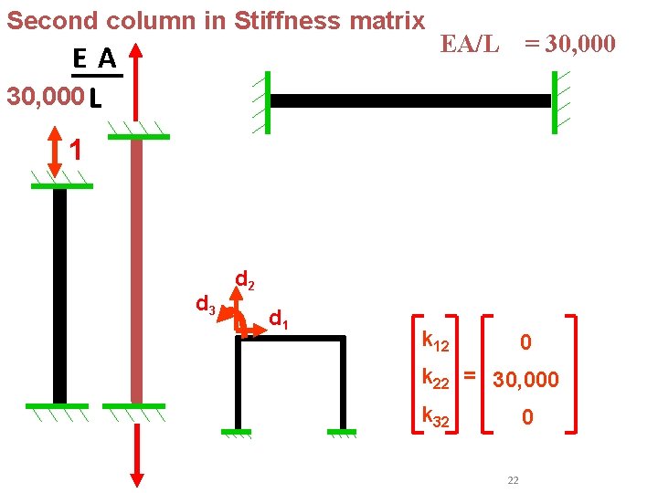 Second column in Stiffness matrix EA 30, 000 L EA/L = 30, 000 1 Second column in Stiffness matrix EA 30, 000 L EA/L = 30, 000 1