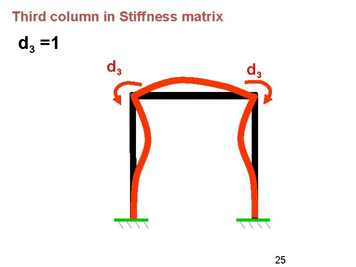Third column in Stiffness matrix d 3 =1 d 3 25 Third column in Stiffness matrix d 3 =1 d 3 25