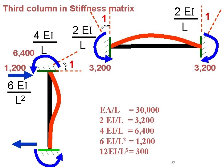 Third column in Stiffness matrix 1 4 EI 6, 400 L 1, 200 6 Third column in Stiffness matrix 1 4 EI 6, 400 L 1, 200 6