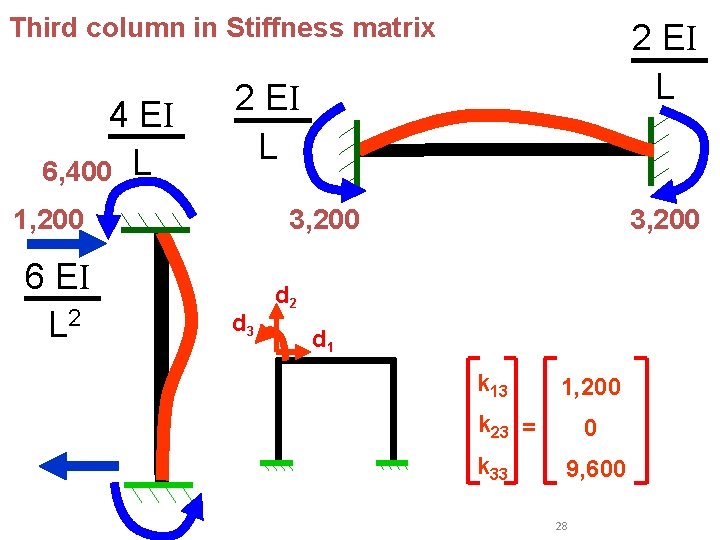 Third column in Stiffness matrix 4 EI 6, 400 L 2 EI L 1, Third column in Stiffness matrix 4 EI 6, 400 L 2 EI L 1,