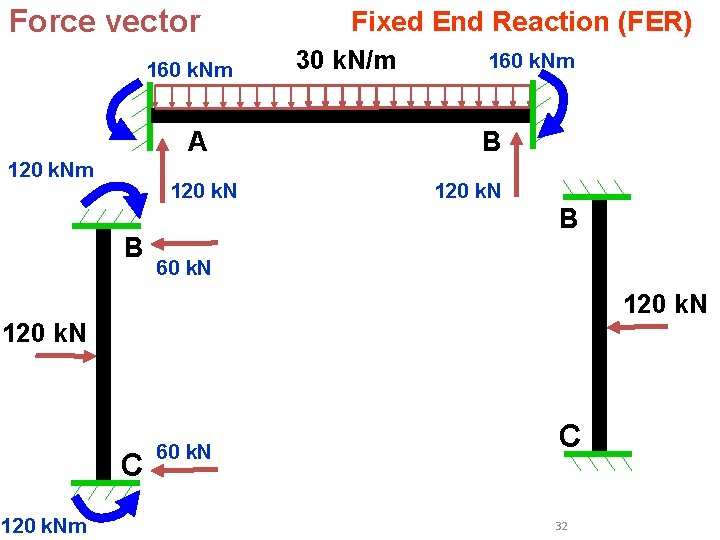 Force vector 160 k. Nm A 120 k. Nm 120 k. N B Fixed Force vector 160 k. Nm A 120 k. Nm 120 k. N B Fixed