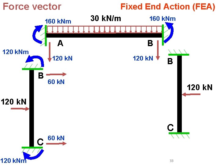Force vector 160 k. Nm A 120 k. Nm 120 k. N B Fixed Force vector 160 k. Nm A 120 k. Nm 120 k. N B Fixed