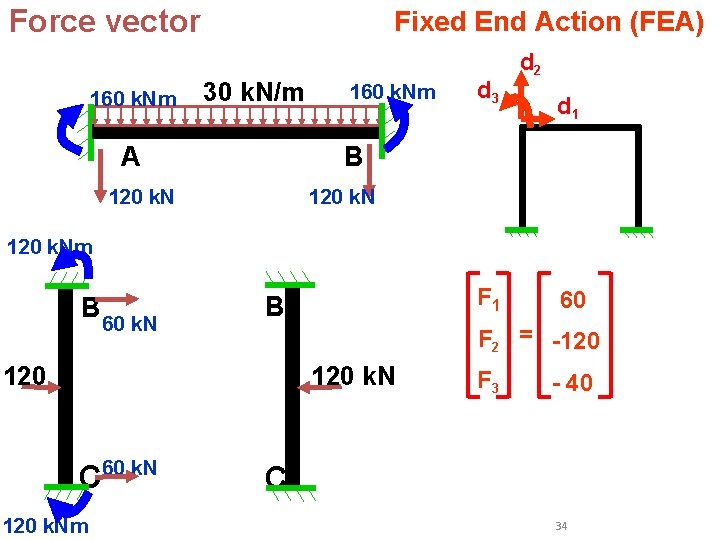Force vector 160 k. Nm Fixed End Action (FEA) 30 k. N/m A 160 Force vector 160 k. Nm Fixed End Action (FEA) 30 k. N/m A 160