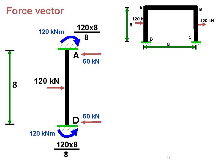 A Force vector 120 k. Nm 120 x 8 8 A 8 8 B A Force vector 120 k. Nm 120 x 8 8 A 8 8 B