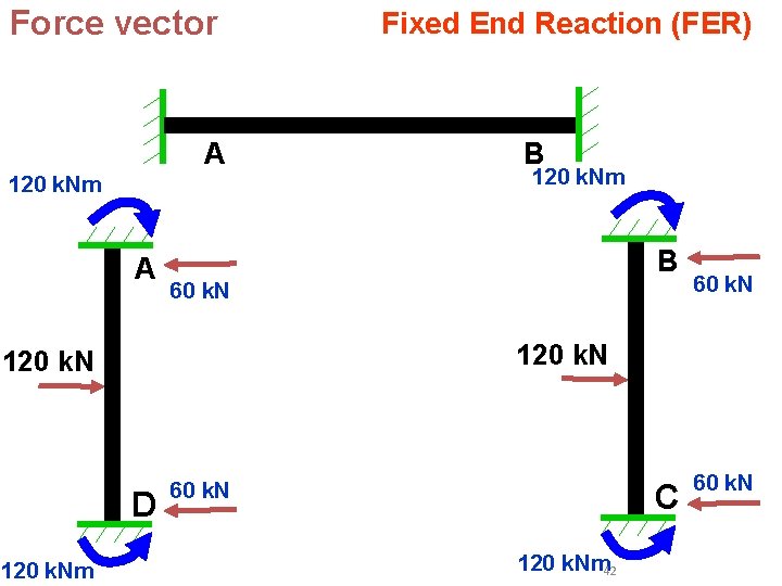Force vector A 120 k. Nm A B 120 k. Nm B 60 k. Force vector A 120 k. Nm A B 120 k. Nm B 60 k.