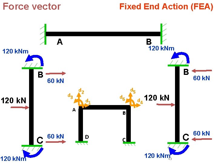 Force vector Fixed End Action (FEA) A B 120 k. Nm B B 60 Force vector Fixed End Action (FEA) A B 120 k. Nm B B 60