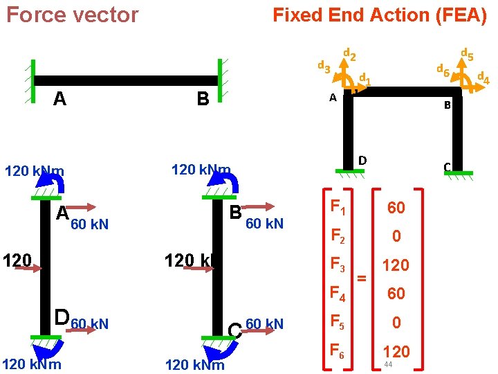 Force vector Fixed End Action (FEA) d 3 A B B 60 k. N Force vector Fixed End Action (FEA) d 3 A B B 60 k. N