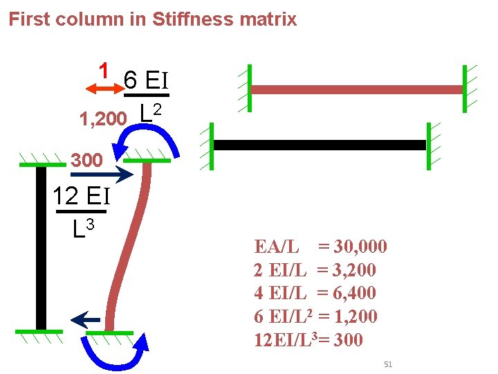 First column in Stiffness matrix 1 6 EI 1, 200 L 2 300 12 First column in Stiffness matrix 1 6 EI 1, 200 L 2 300 12