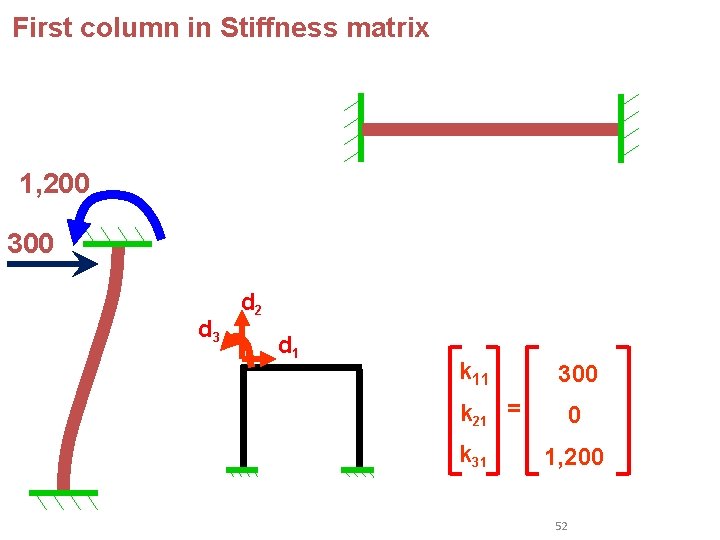 First column in Stiffness matrix 1, 200 300 d 3 d 2 d 1 First column in Stiffness matrix 1, 200 300 d 3 d 2 d 1