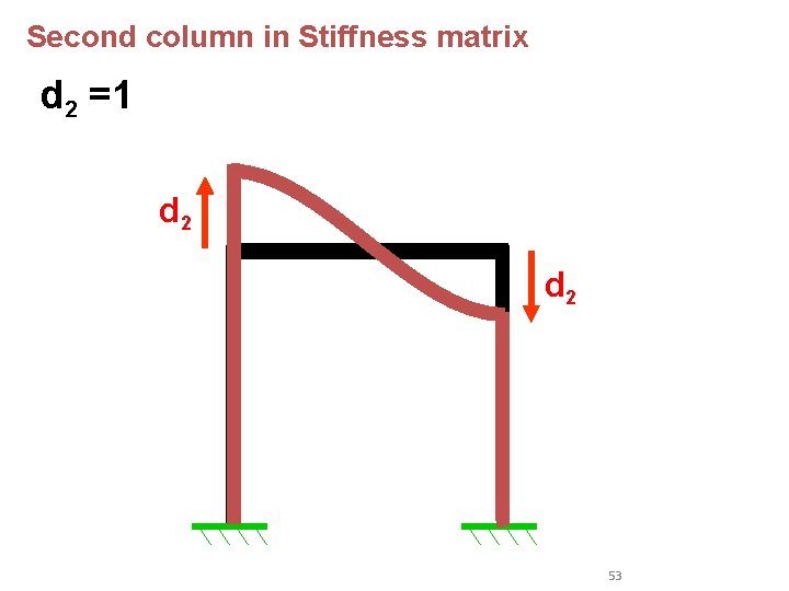 Second column in Stiffness matrix d 2 =1 d 2 53 Second column in Stiffness matrix d 2 =1 d 2 53