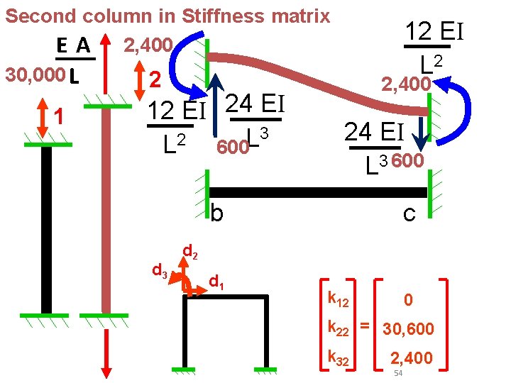 Second column in Stiffness matrix E A 2, 400 30, 000 L 2 1 Second column in Stiffness matrix E A 2, 400 30, 000 L 2 1