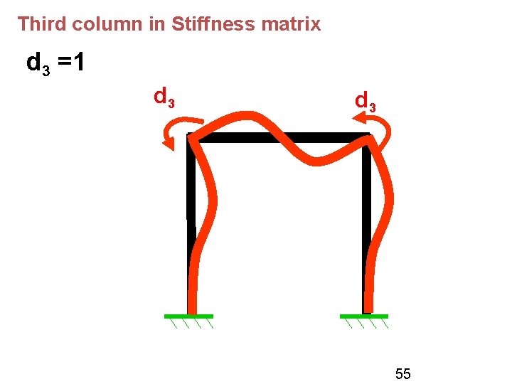 Third column in Stiffness matrix d 3 =1 d 3 55 Third column in Stiffness matrix d 3 =1 d 3 55