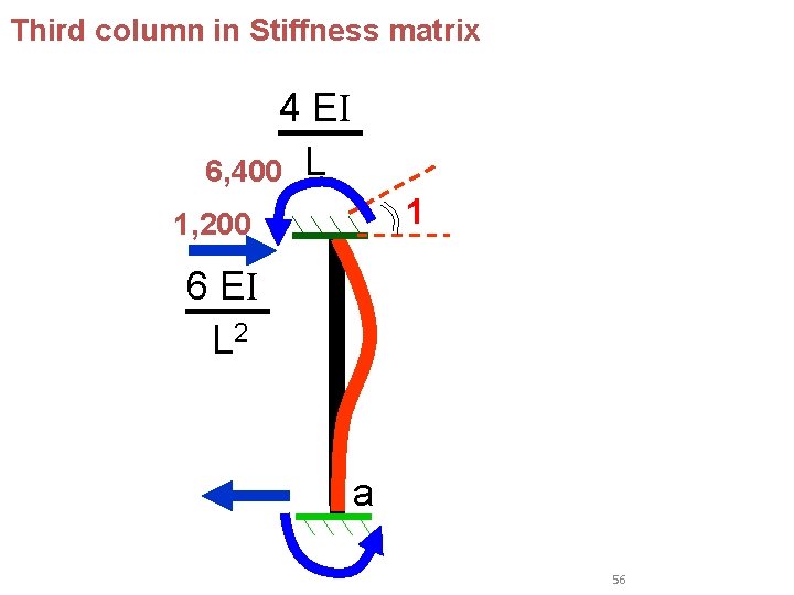 Third column in Stiffness matrix 4 EI 6, 400 L 1 1, 200 6 Third column in Stiffness matrix 4 EI 6, 400 L 1 1, 200 6